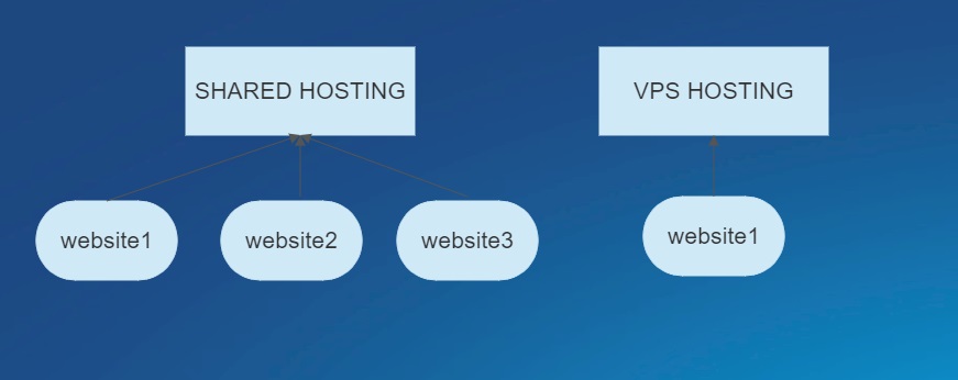 Select the Best Web Hosting Plan