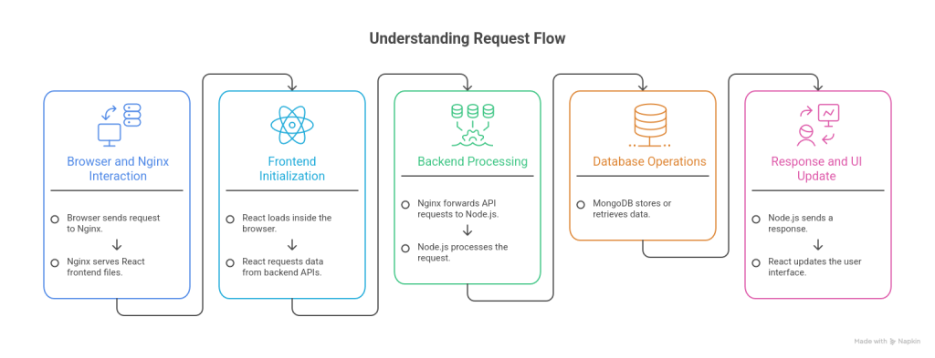 Seamlessly Deploy a MERN Application on Ubuntu with Nginx, PM2, MongoDB, and SSL 4 Request flow of MERN Application