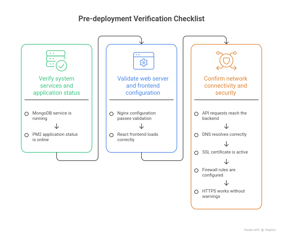 Seamlessly Deploy a MERN Application on Ubuntu with Nginx, PM2, MongoDB, and SSL 49 Pre-deployment verification checklist
