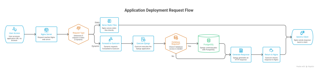 application deployment request flow