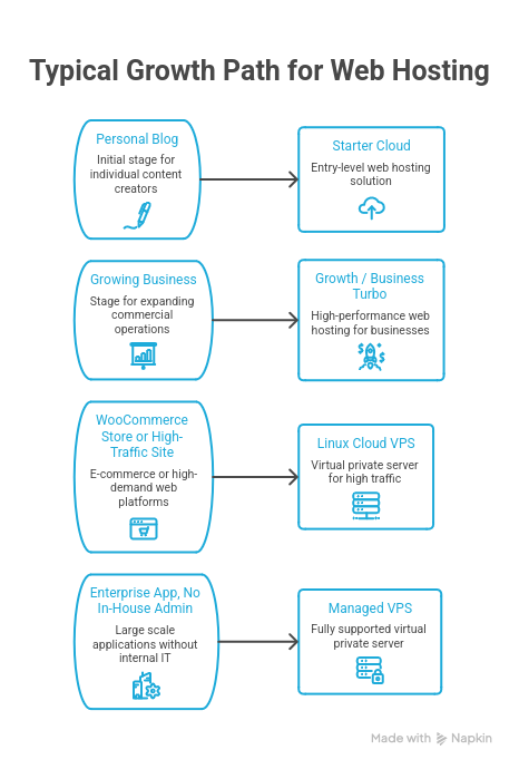 growth path for web hosting