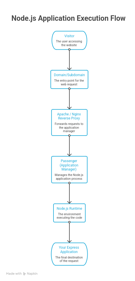 Complete Guide: Effortlessly Deploy a Node.js Application in cPanel 4 execution flow of node.js application in cPanestderr.logl