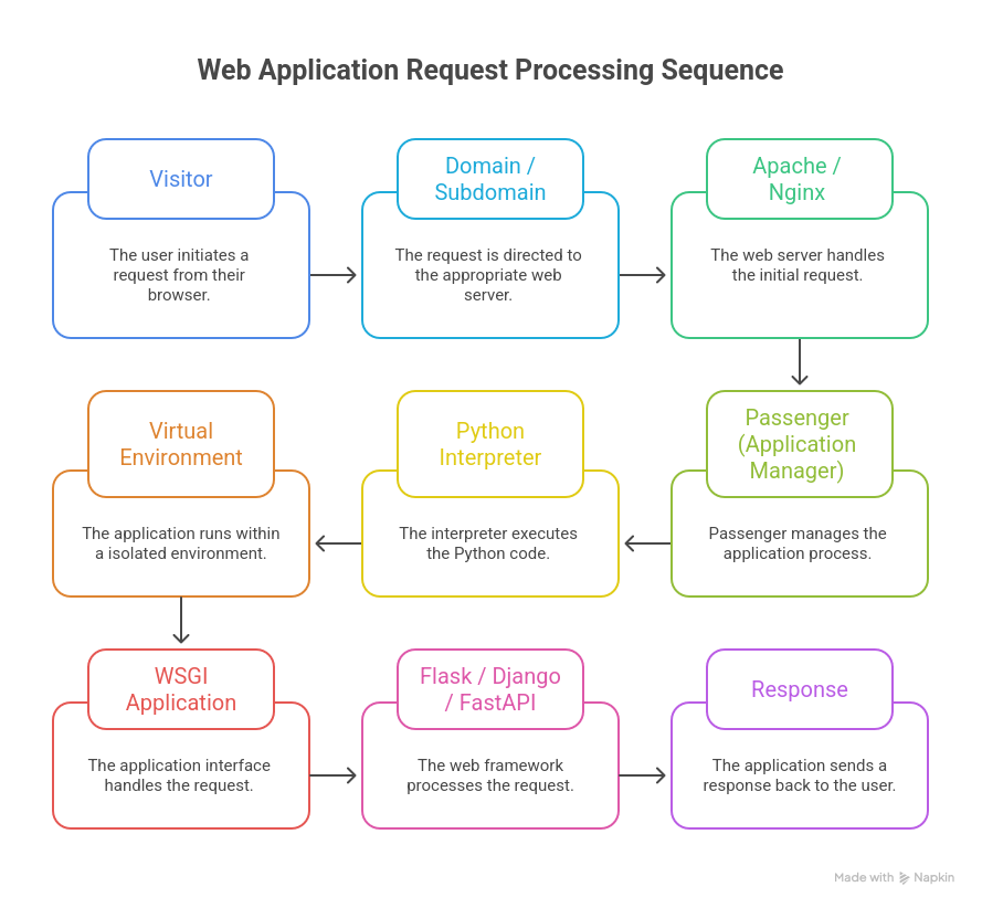 Complete Guide: Seamlessly Deploy a Python Application in cPanel 3 Execution flow of python application in cPanel