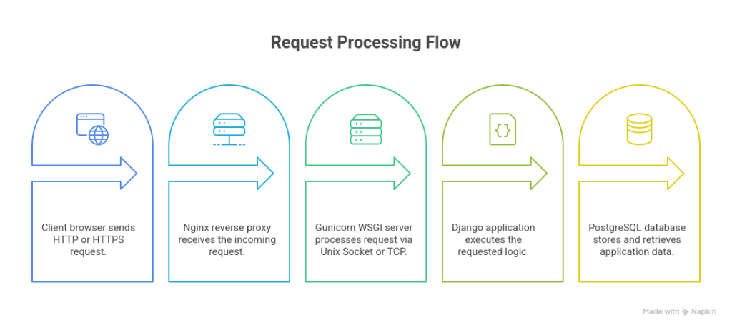 request processing flow of django application