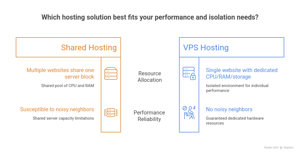 shared hosting vs VPS hosting