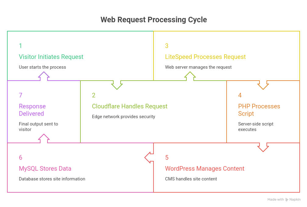 wordpress request processing flow
